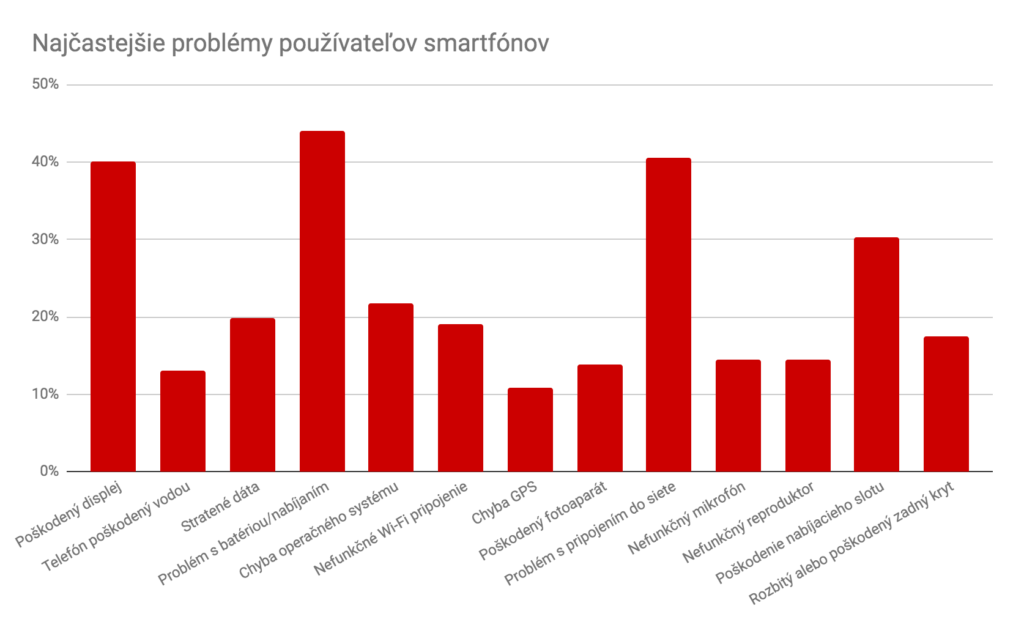 Majitelia smartfónov sa najviac obávajú zničeného displeja 03 graf 02