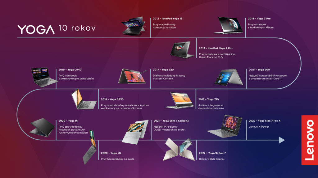 Notebooky Lenovo YOGA prinášajú už 10 rokov inovácií